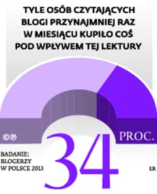 2087289-tyle-osob-czytajacych-blogi-przynajmniej.jpg