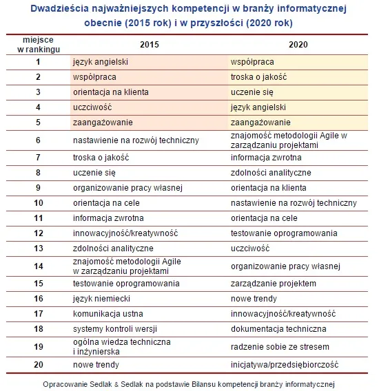 2105448-dwadziescia-najwazniejszych-kompetencji.jpg