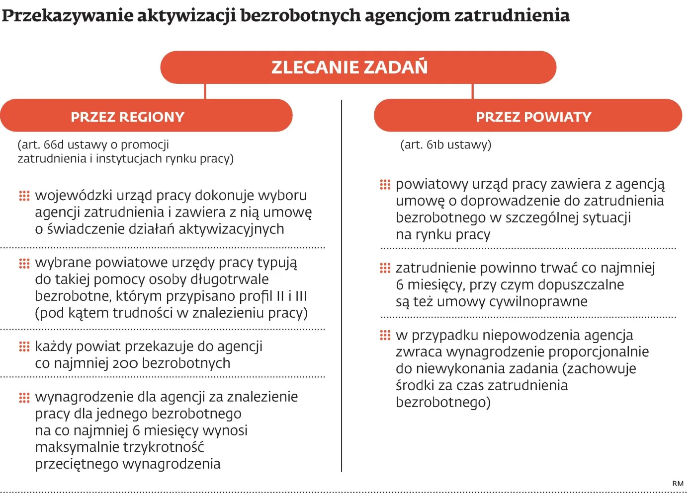 Agencje nieprędko zaczną pomagać długotrwale bezrobotnym