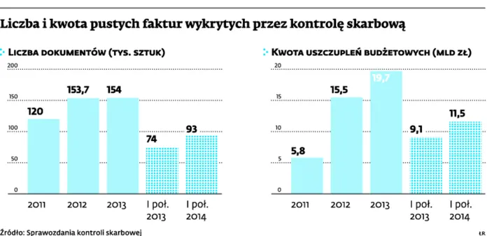 1867899-liczba-i-kwota-pustych-faktur-wykrytych.jpg