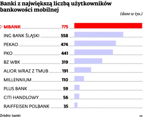 1893069-banki-z-najwieksza-liczba-uzytkownikow.jpg