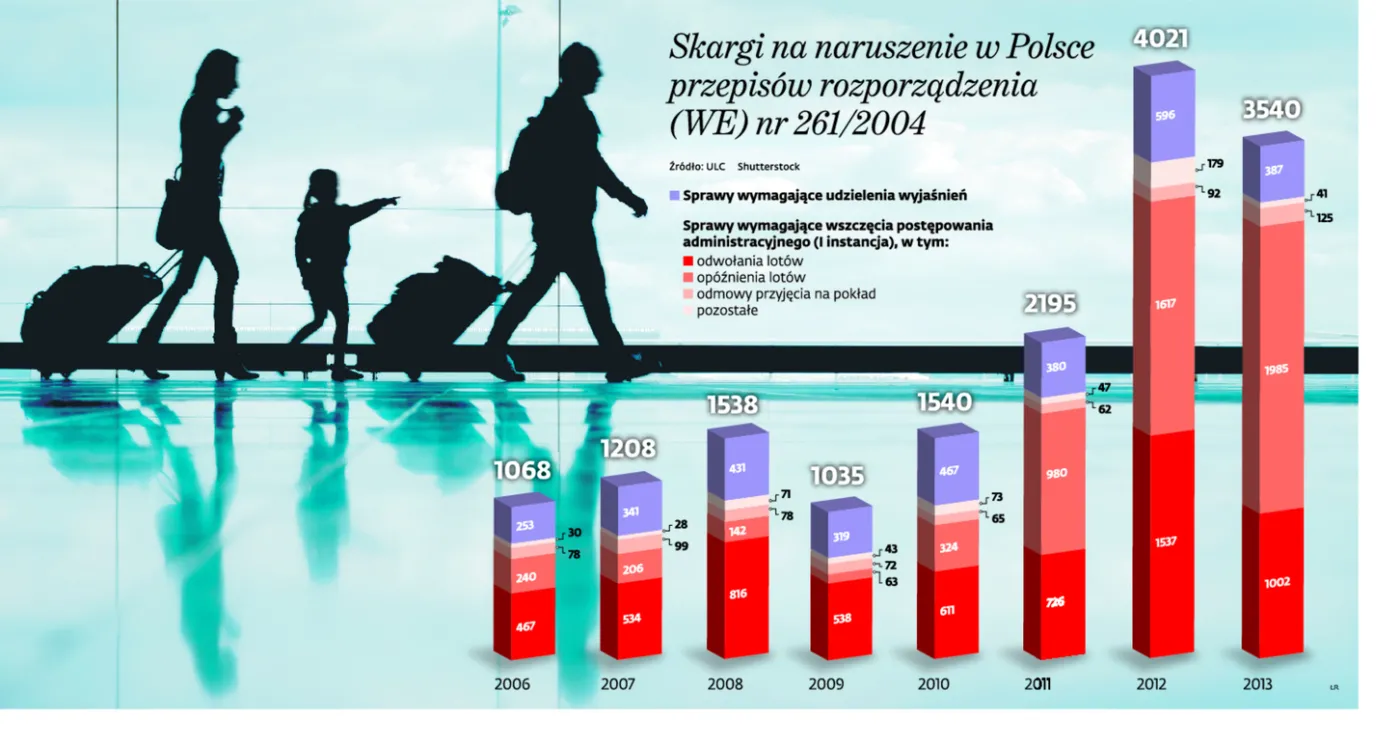 Opóźniony lot? Masz 10 lat na złożenie skargi na przewoźnika