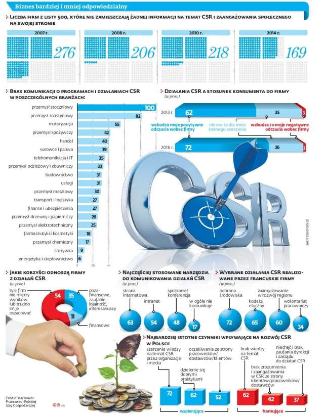 CSR stał się ważny dla konsumentów