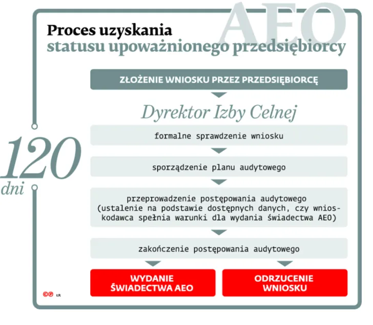 Więcej korzyści ze statusu AEO