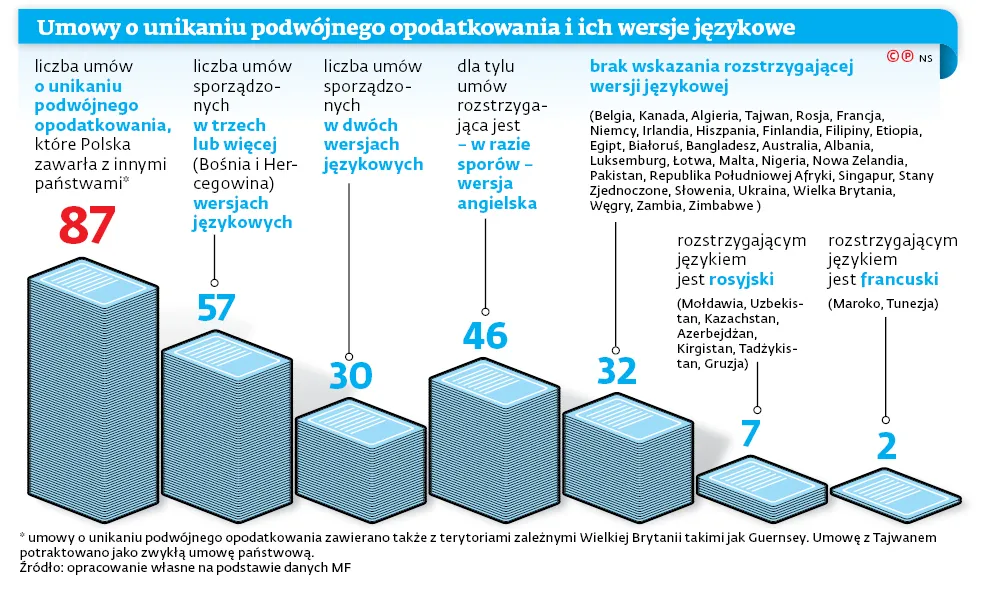 2983144-umowy-o-unikaniu-podwojnego-opodatkowania.jpg