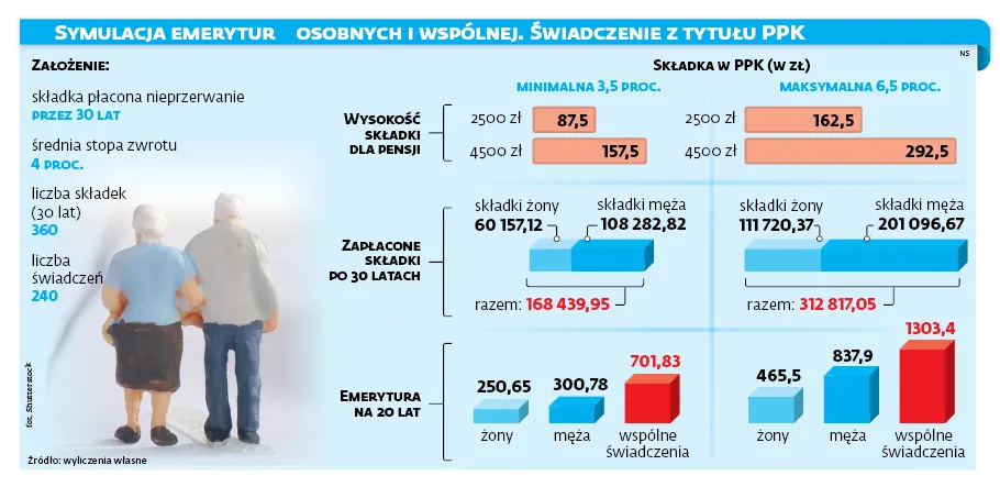 2999550-symulacja-emerytur-osobnych-i-wspolnej.jpg