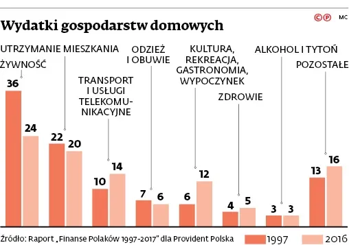 W kieszeni przeciętnego Polaka zostaje co miesiąc 23,3 proc. zarobków