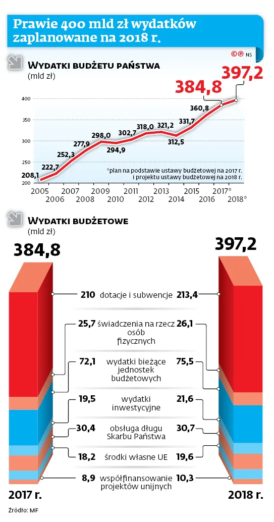 3083430-prawie-400-mld-zl-wydatkow-zaplanowane.jpg