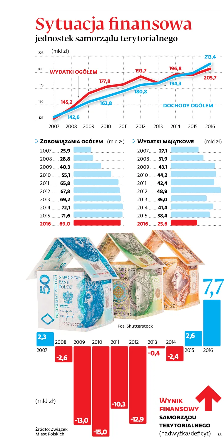 2915076-sytuacja-finansowa-jednostek-samorzadu.jpg