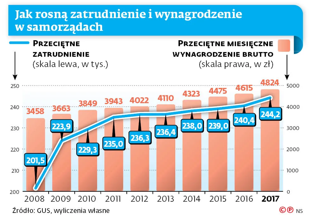 3939932-jak-rosna-zatrudnienie-i-wynagrodzenie.jpg