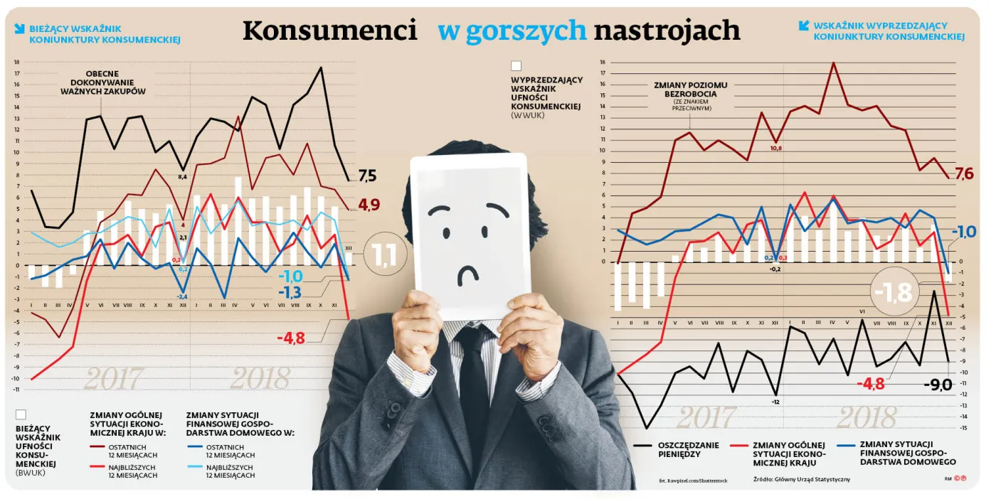 Konsumenci w gorszych nastrojach. Karnawał optymizmu ma się ku końcowi