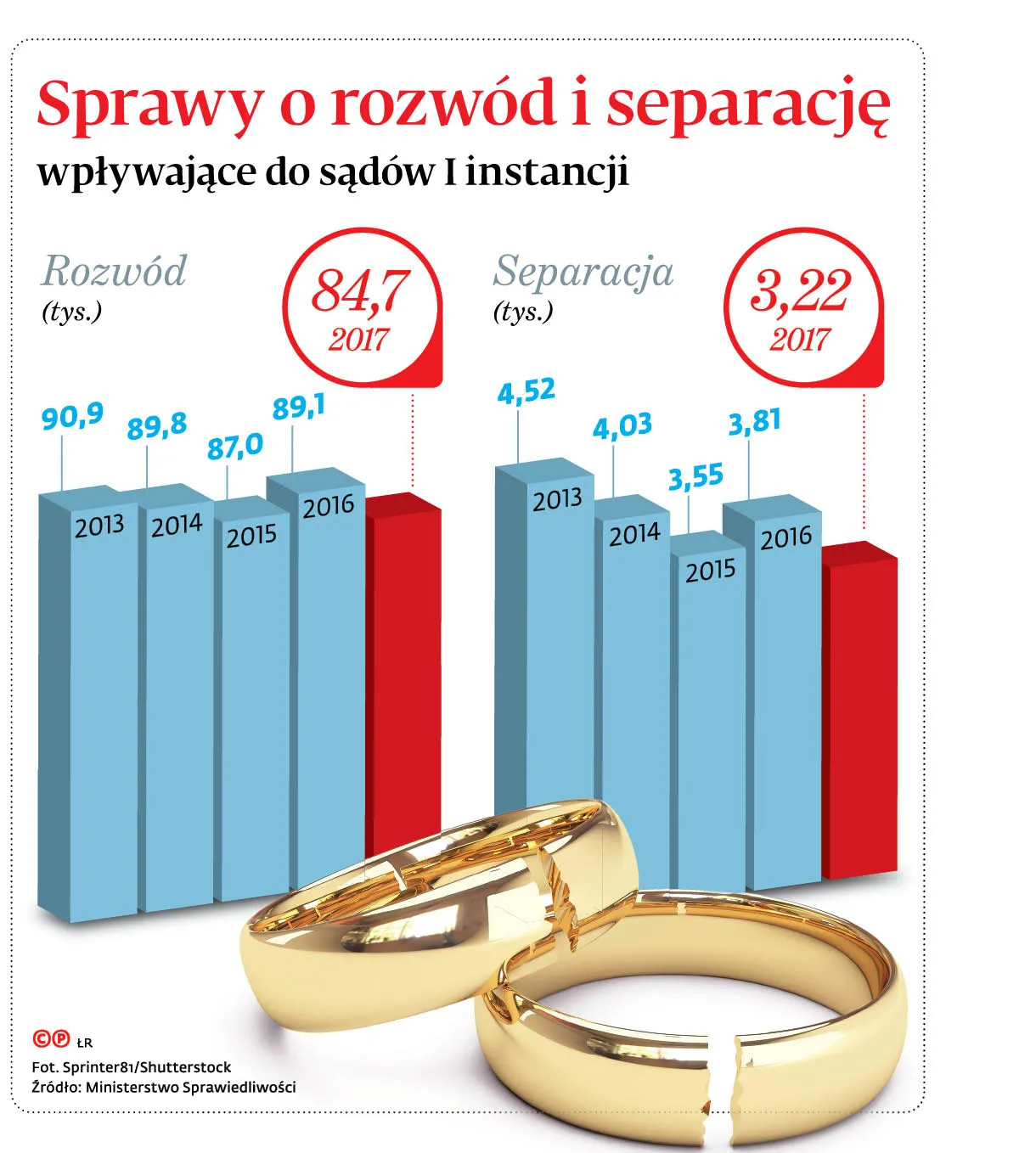 4155164-sprawy-o-rozwod-i-separacje-wplywajace.jpg