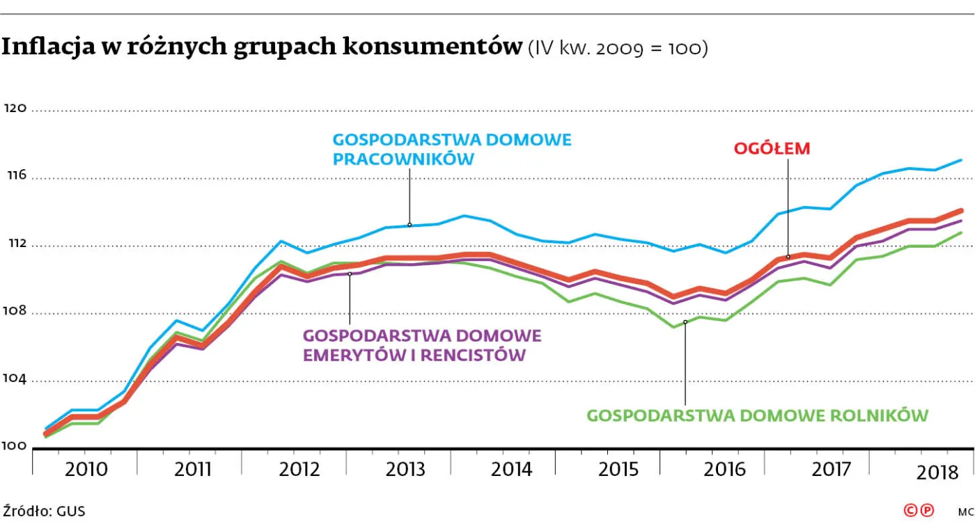 4155355-inflacja-w-roznych-grupach-konsumentow.jpg