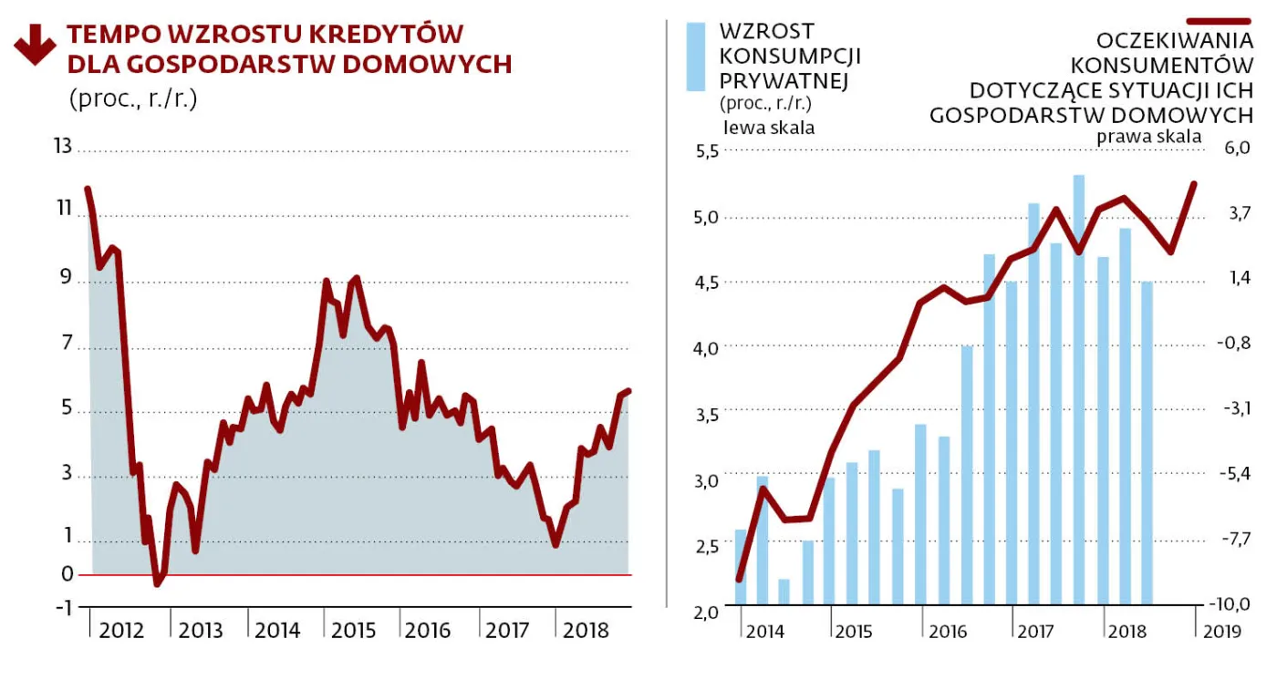4159255-tempo-wzrostu-kredytow-dla-gospodarstw.jpg