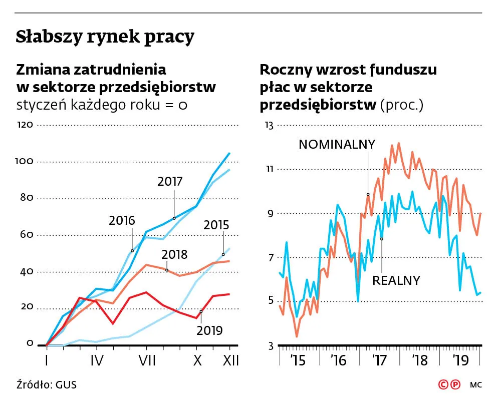 Dane z rynku potwierdzają: Koniunktura słabnie