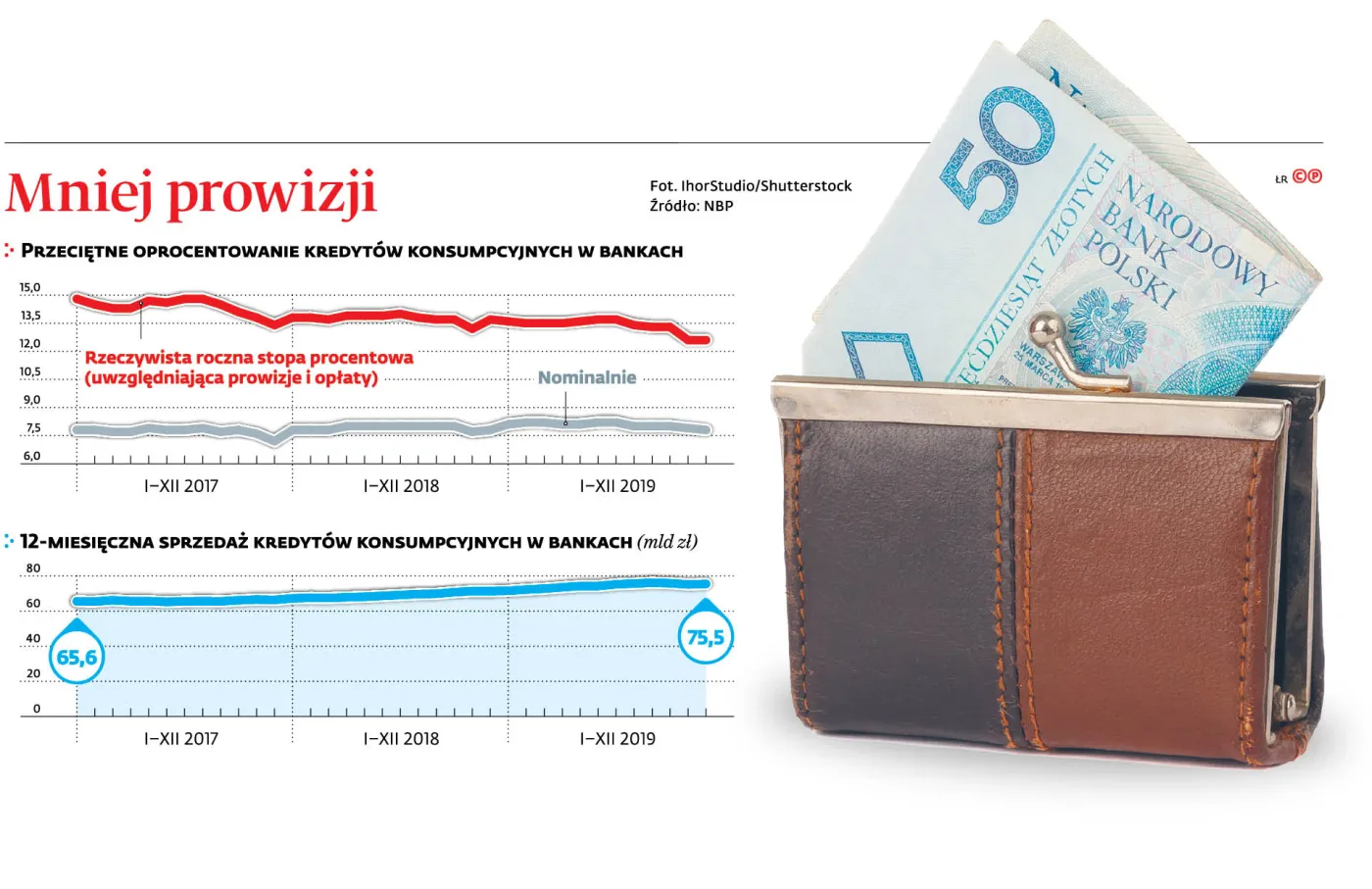 Klientom opłaciło się spłacić kredyt przed czasem