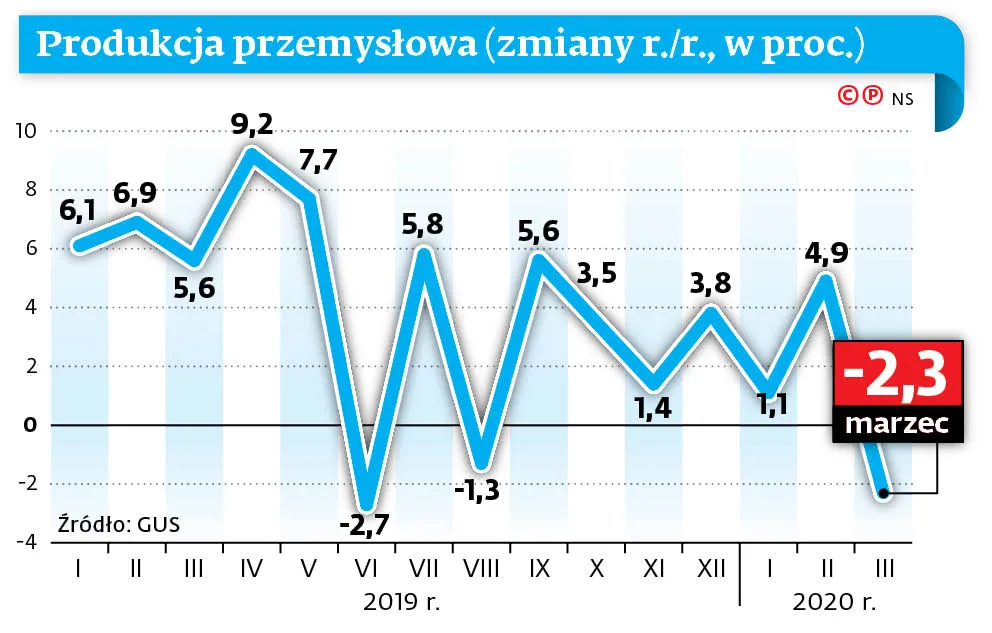Produkcja przemysłowa spada. Winne eksport i zamknięte sklepy