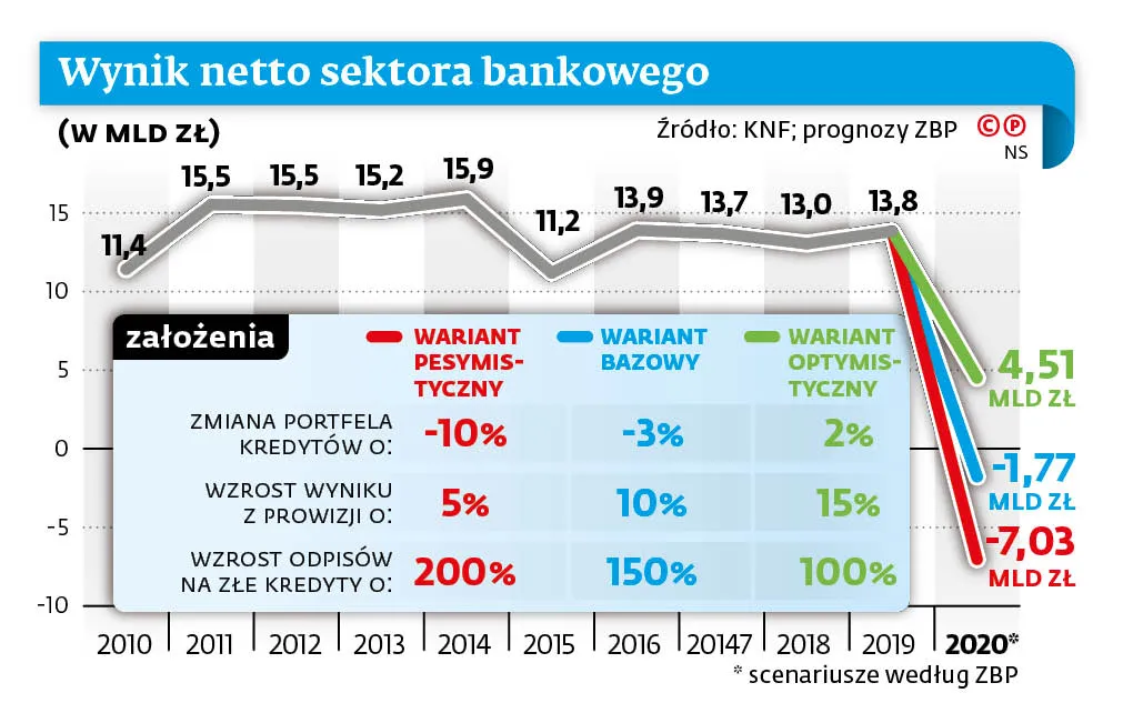 Wyniki netto sektora bankowego