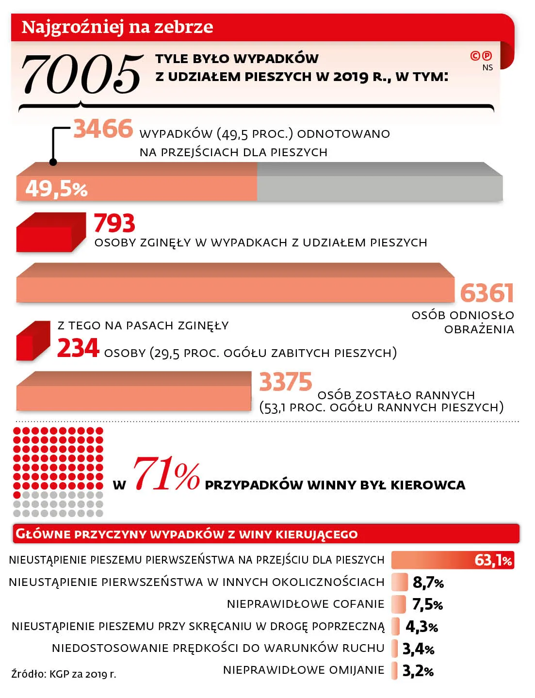 Najgroźniej na zebrze