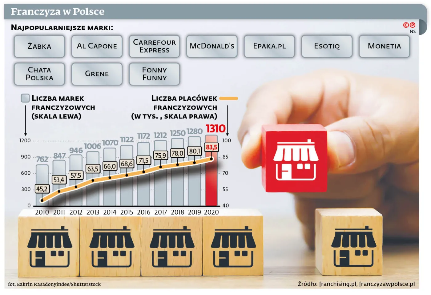Franczyza w Polsce