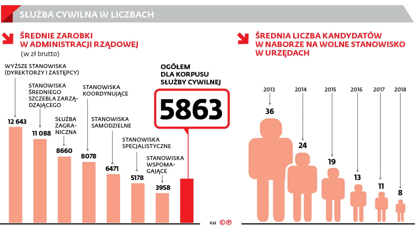 Służba cywilna w liczbach