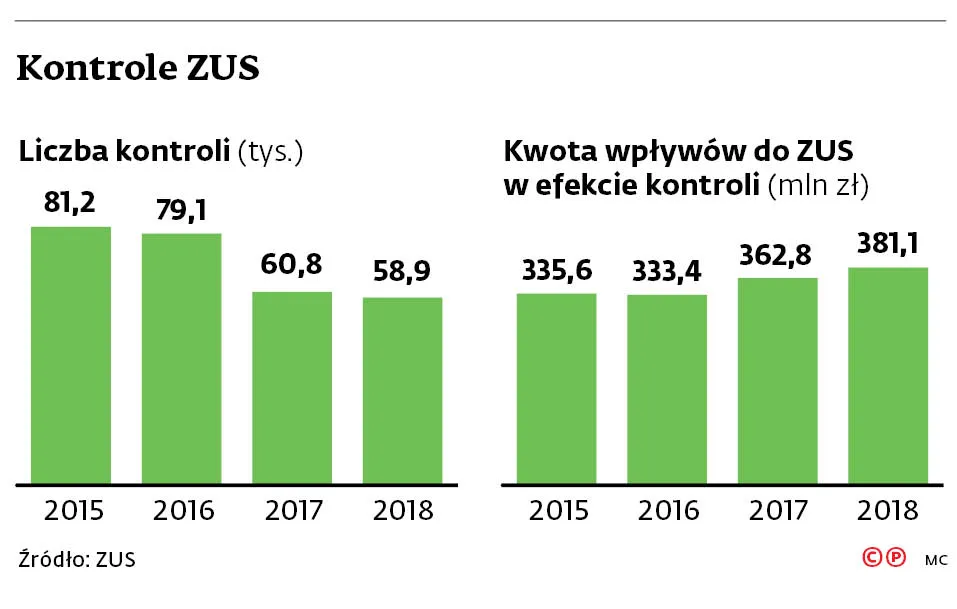 Kontrole ZUS