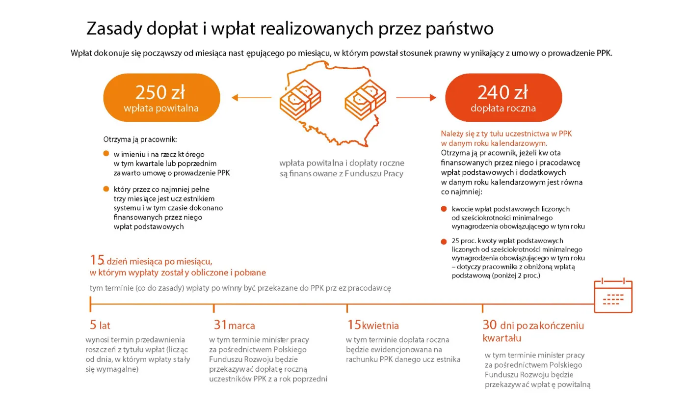 Pracownicze plany kapitałowe [TERMINY, WARUNKI, OBOWIĄZKI PRACODAWCÓW]
