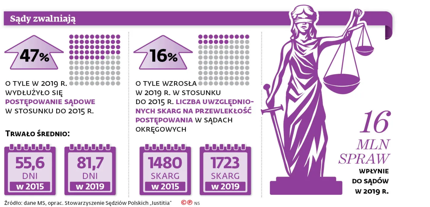 Sądy zwalniają