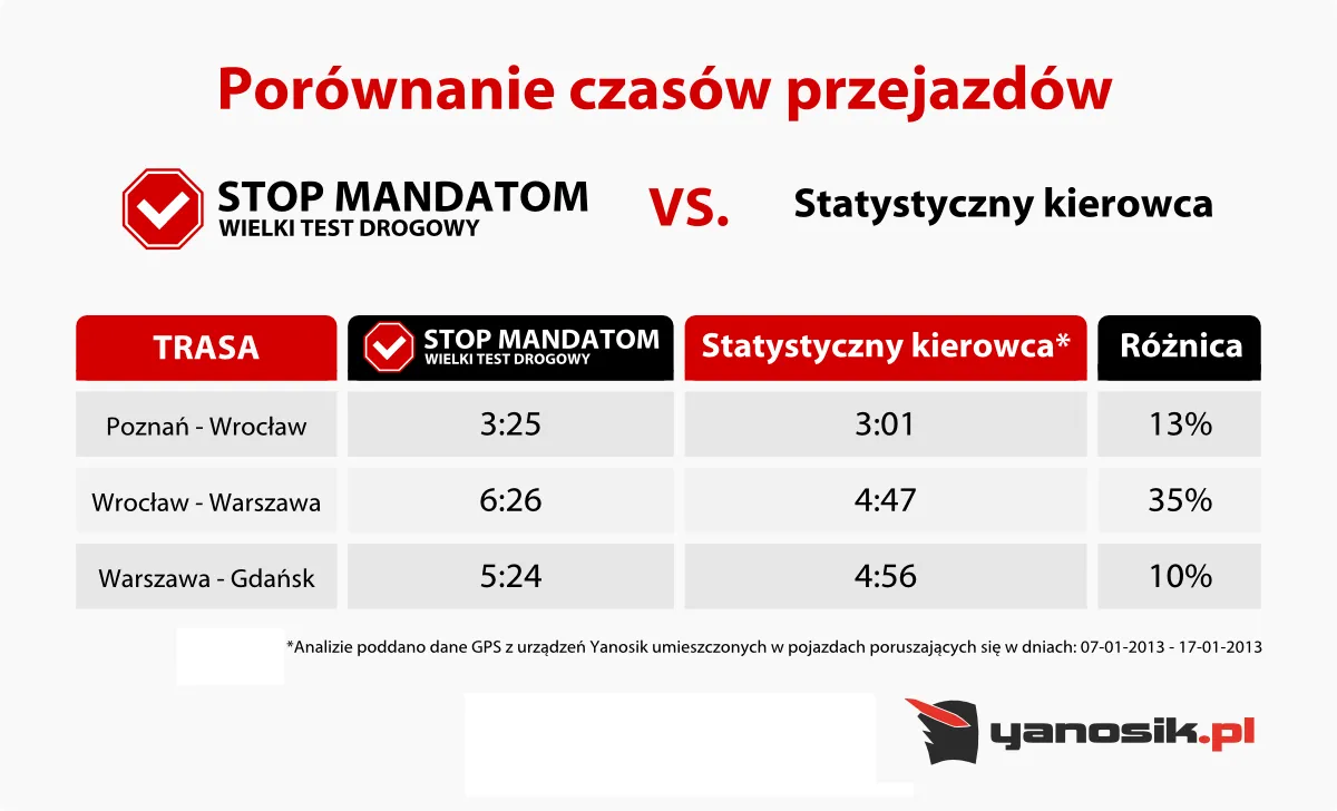 Czasy przejazdów 