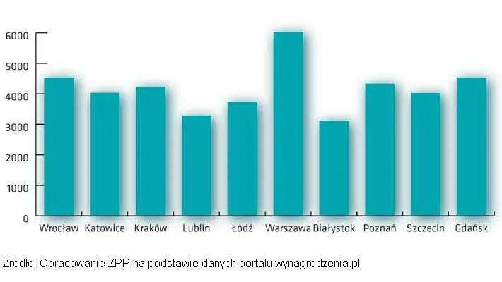5458064-wynagrodzenia-w-wybranych-miastach.jpg