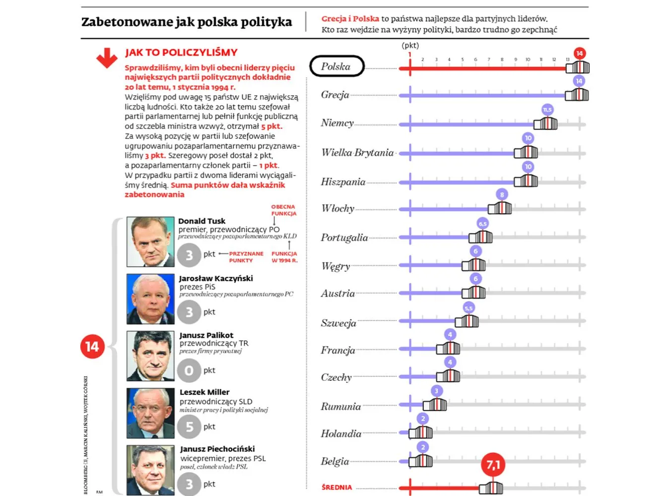 Zabetonowana polska scena polityczna. INFOGRAFIKA