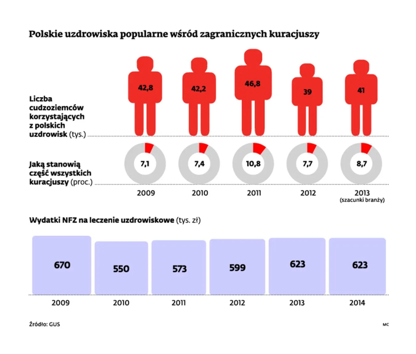 Polskie uzdrowiska popularne wśród zagranicznych kuracjuszy. INFOGRAFIKA
