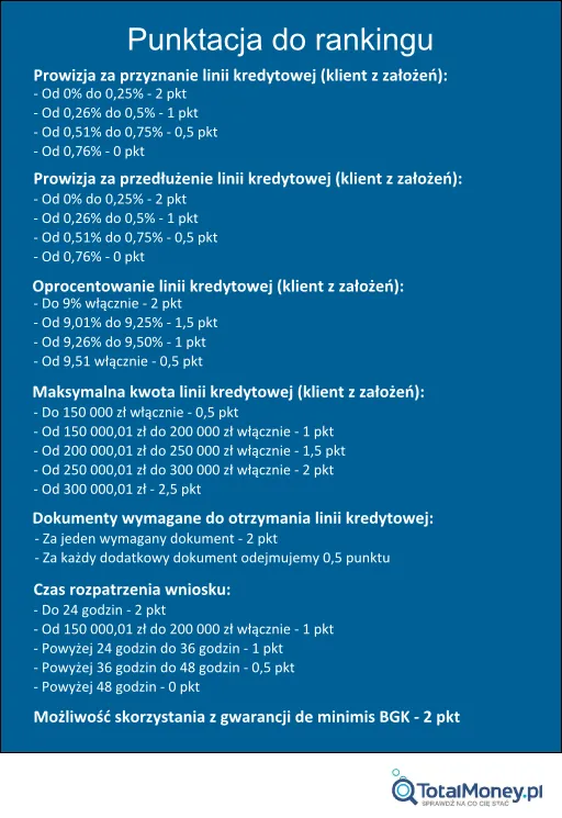 Linia kredytowa dla firm - punktacja rankingu