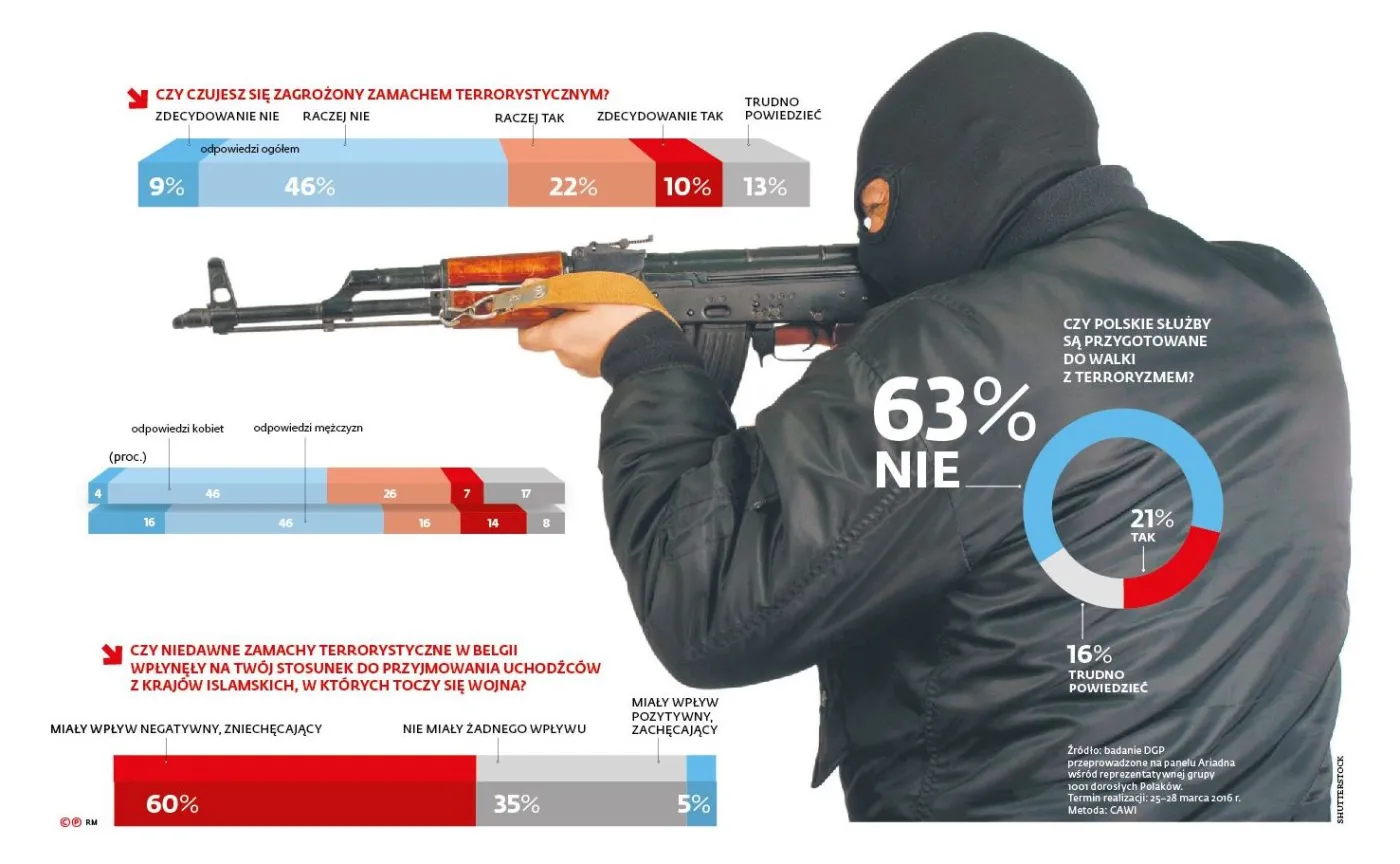 Polskie służby nie ochronią nas przed zamachami. SONDAŻ DGP