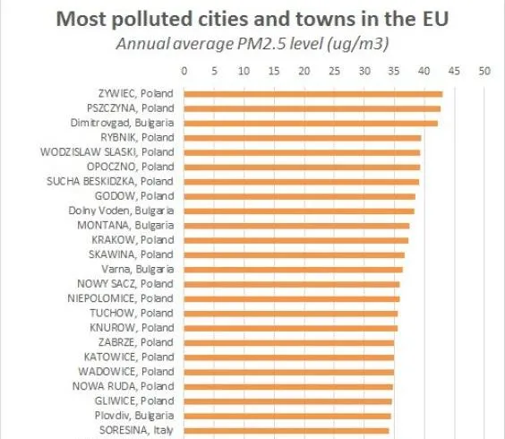 Lista najbardziej zanieczyszczonych miast w Europie