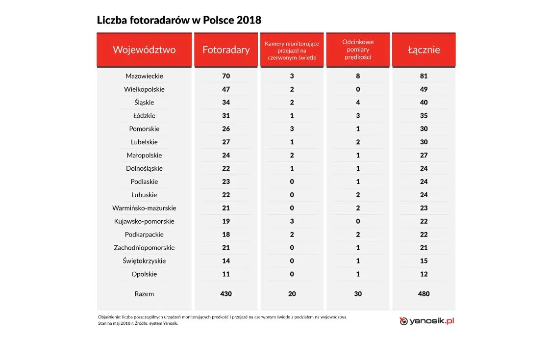 Liczba fotoradarów w poszczególnych województwach 
