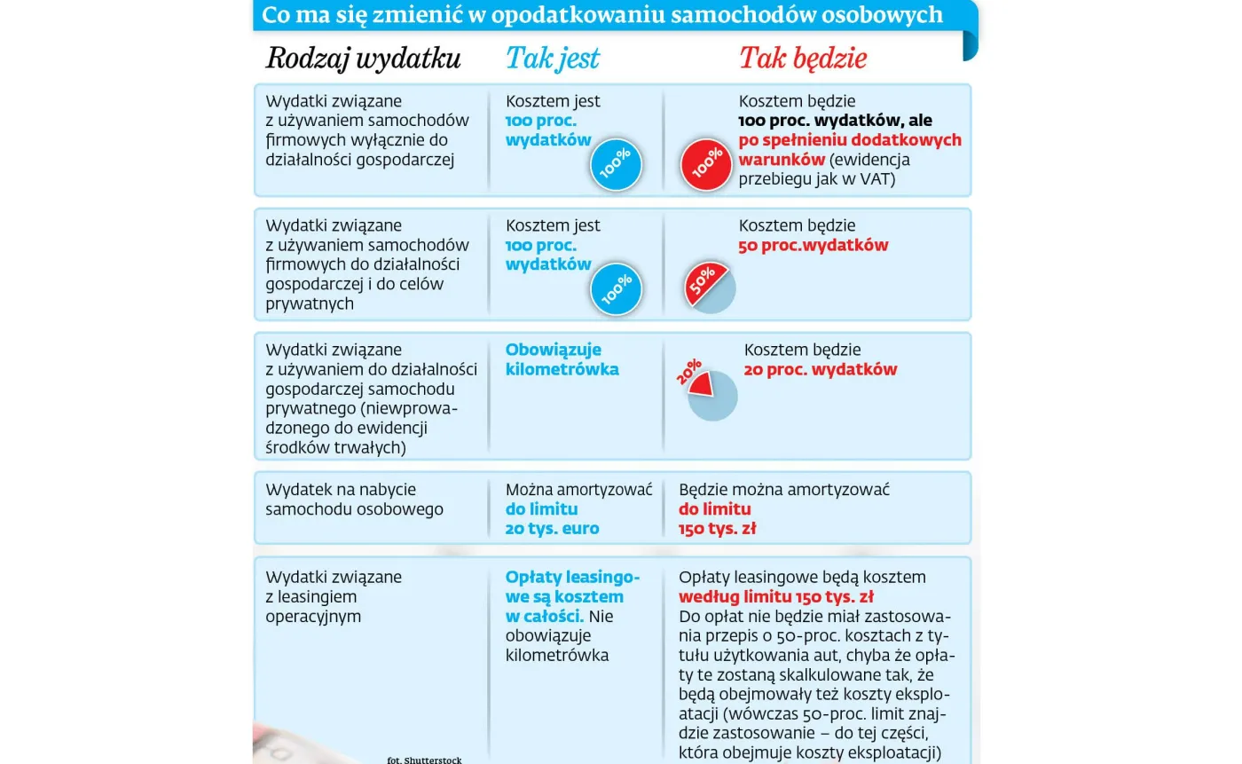 Auto w firmie: Zamiast kilometrówki będą limity 50 proc. i 20 proc.