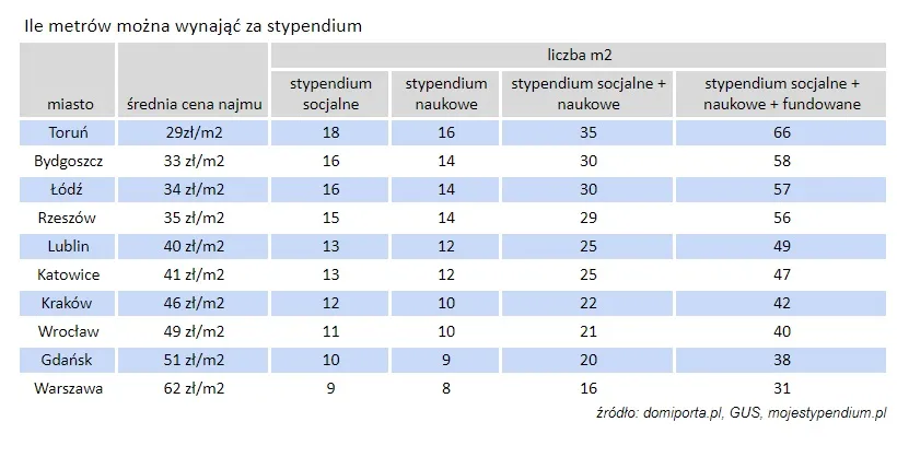 Ile metrów mieszkania można wynająć za stypenium 