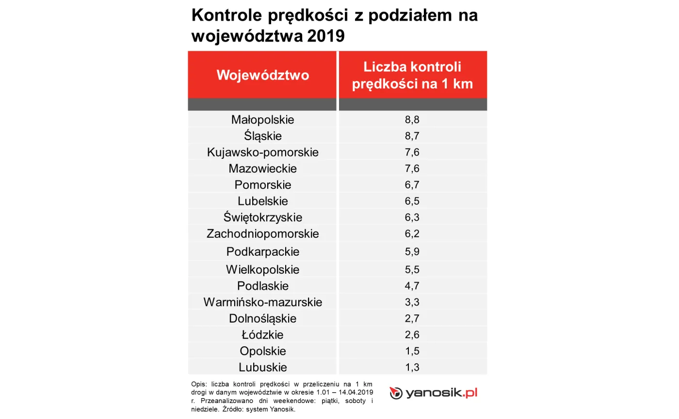 W tych województwach jest najwięcej kontroli 