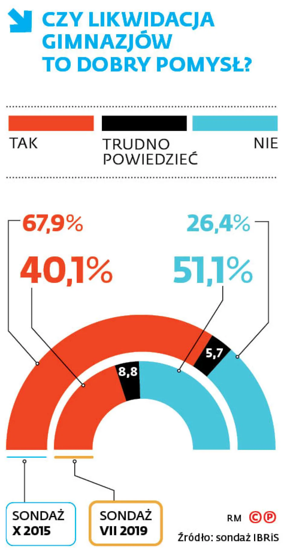 Czy likwidacja gimnazj