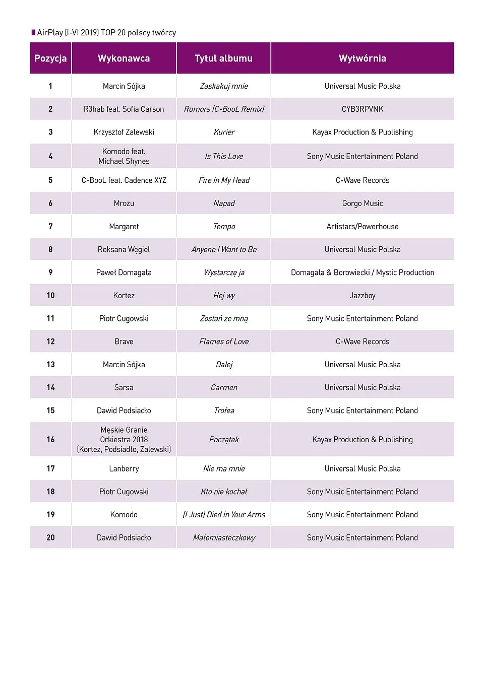 Lista najpopularniejszych polskich utwor