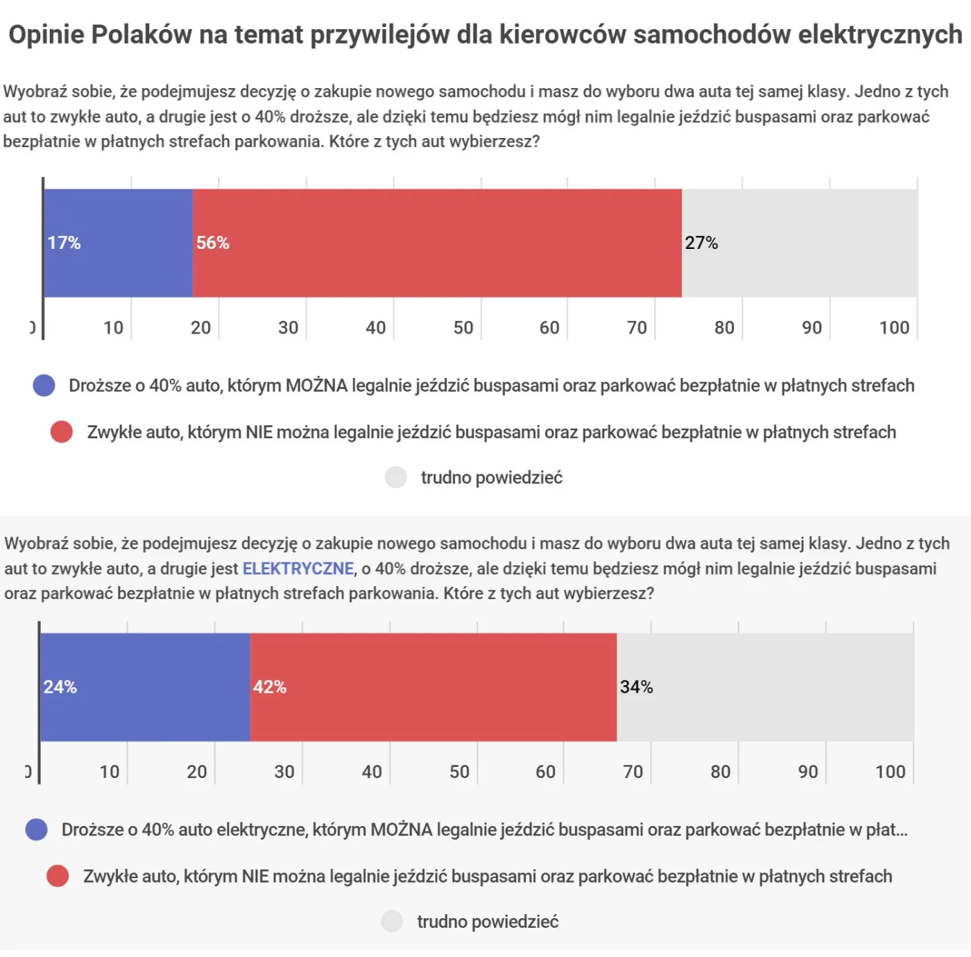 Samochód elektryczny i przywileje
