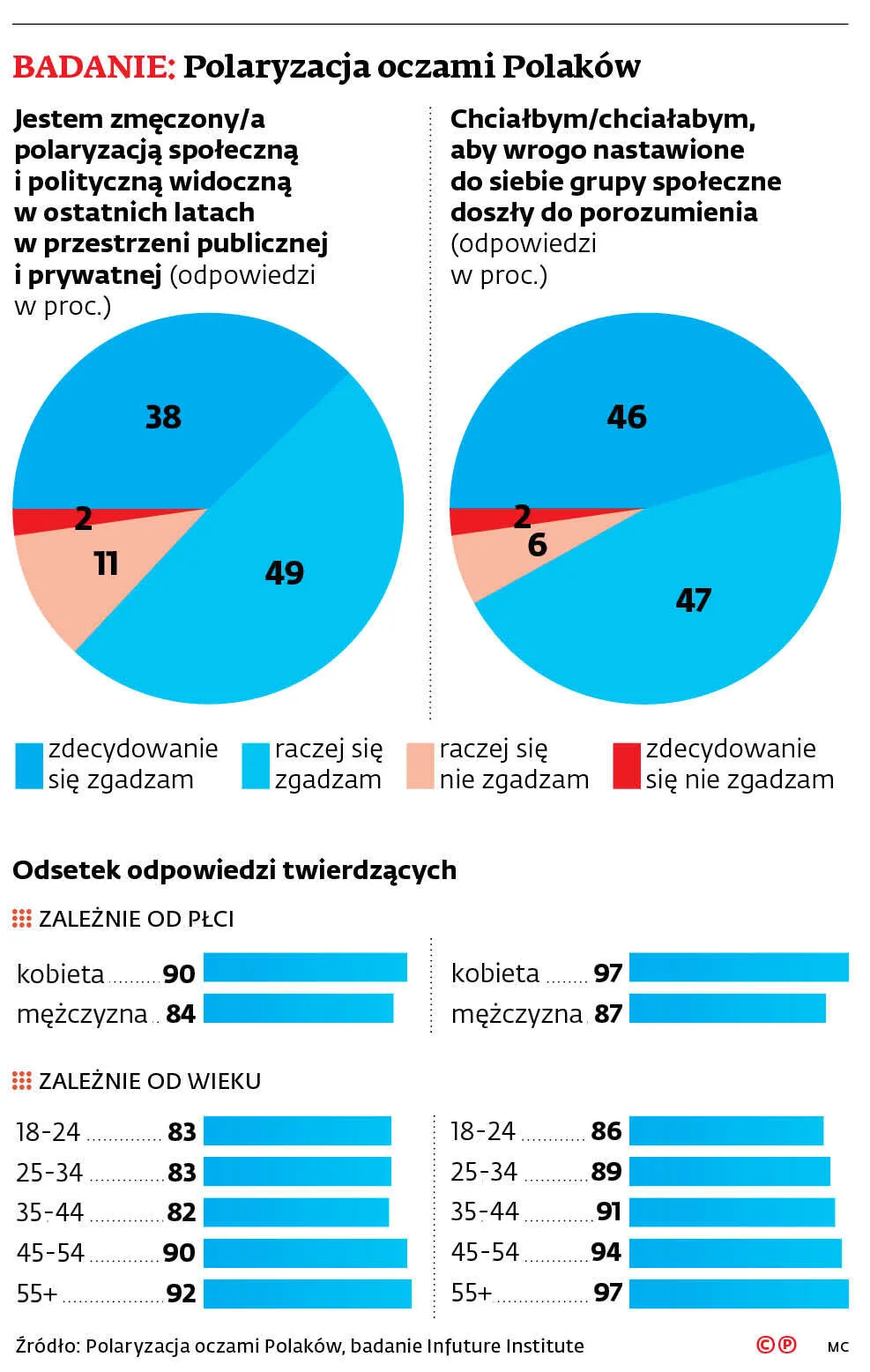 BADANIE: Polaryzacja oczami Polaków