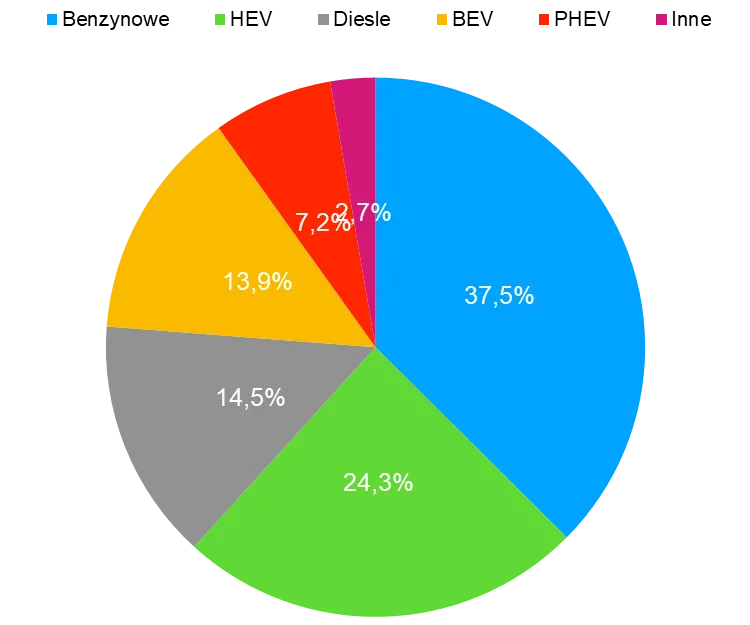 Sprzedaż nowych aut w UE I-III 2023