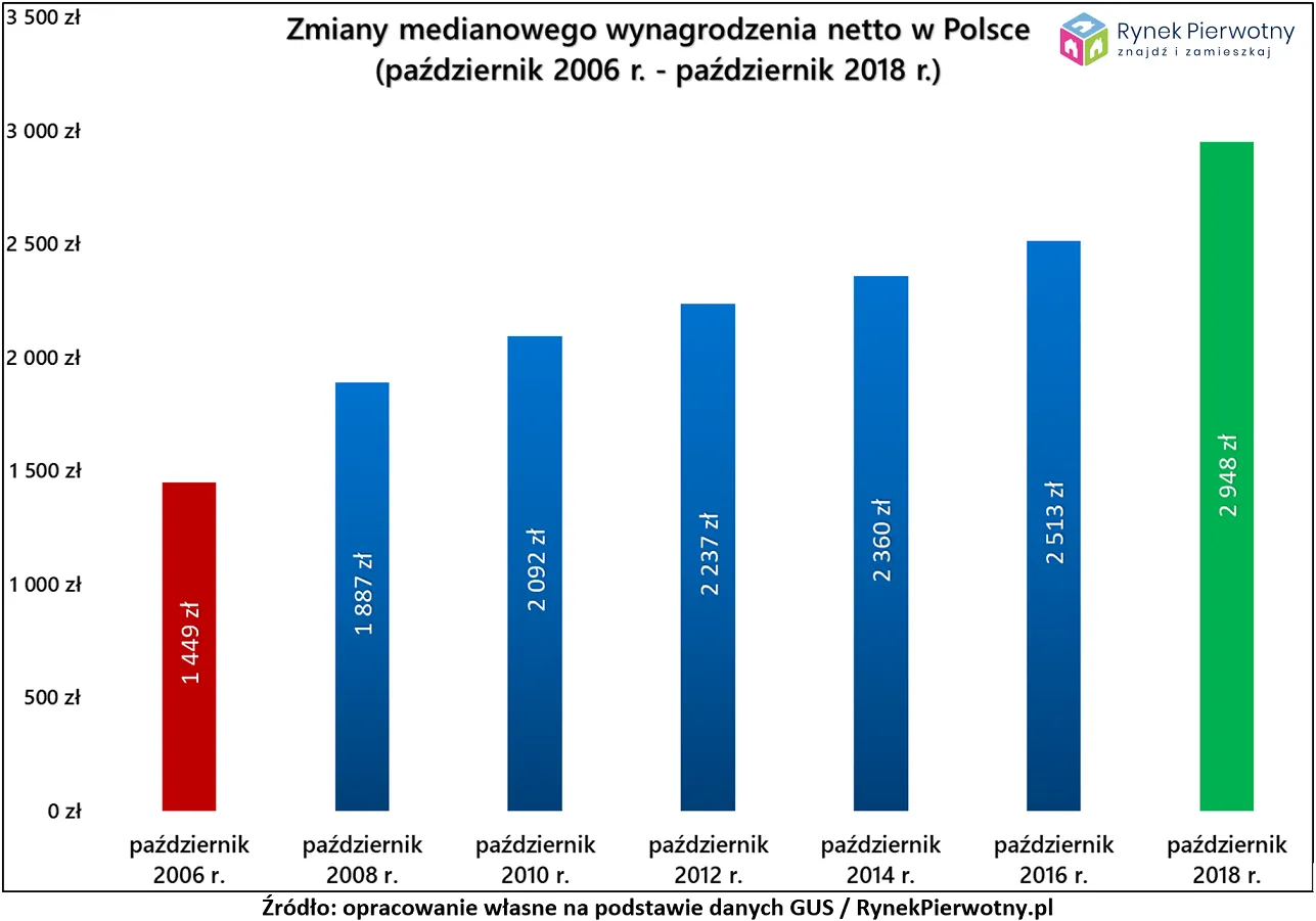 12811726-mediana-plac-ceny-mieszkan-rp-wyk.png