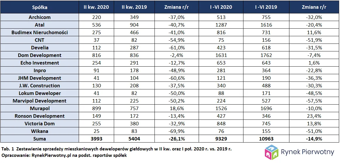 Zestawienie sprzedaży mieszkaniowych deweloperów giełdowych