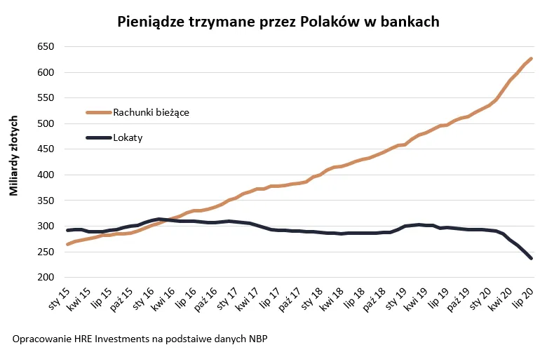 Polacy rezygnują z lokat bankowych