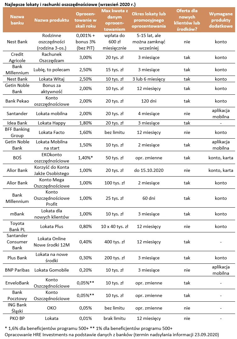 Tylko najlepsze lokaty pozwolą walczyć z inflacją. Rewolucji nie ma
