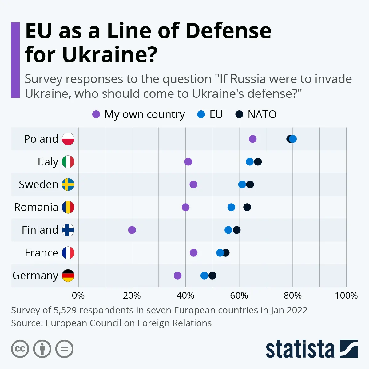 Odpowiedzi ankietowe na pytania „Jeśli Rosja miałaby zaatakować Ukrainę, kto powinien stanąć w obronie Ukrainy?”