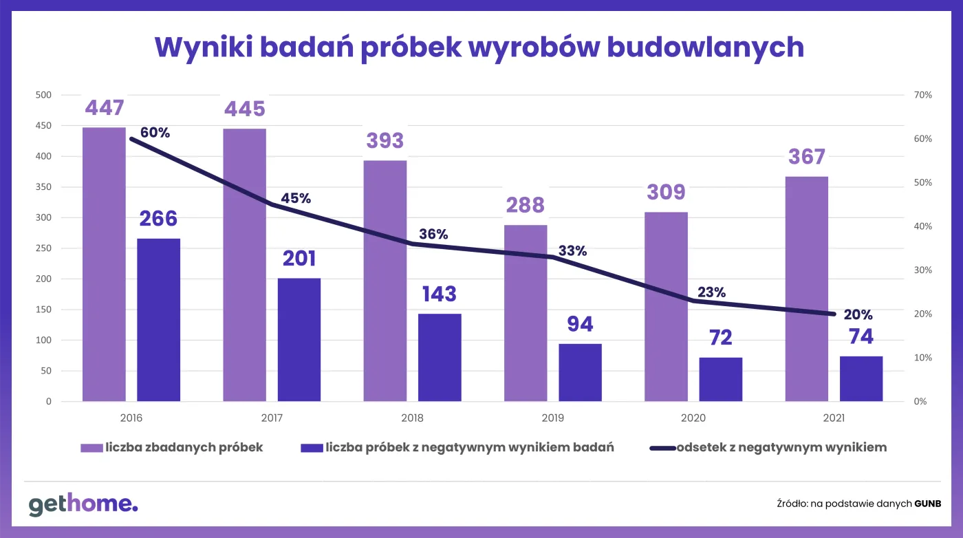 Materiały budowlane drożeją w lawinowym tempie. Co piąty jest złej jakości